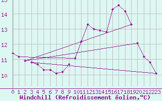 Courbe du refroidissement olien pour Grardmer (88)