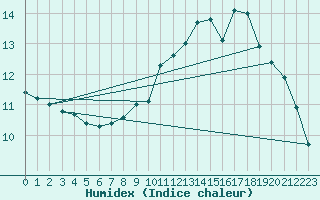 Courbe de l'humidex pour Felletin (23)