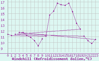 Courbe du refroidissement olien pour Monts-sur-Guesnes (86)