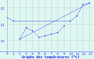 Courbe de tempratures pour Latronquire (46)