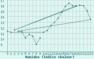 Courbe de l'humidex pour Hoherodskopf-Vogelsberg