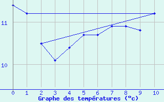 Courbe de tempratures pour Halten Fyr