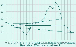 Courbe de l'humidex pour Dounoux (88)