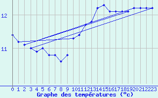 Courbe de tempratures pour Pont-l