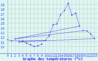 Courbe de tempratures pour Luc-sur-Orbieu (11)