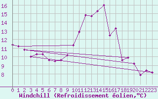 Courbe du refroidissement olien pour Douelle (46)