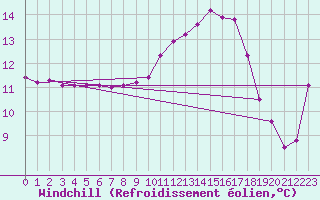 Courbe du refroidissement olien pour Baye (51)