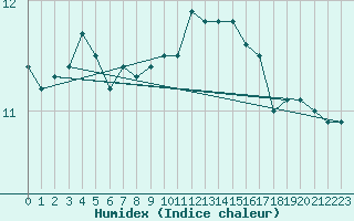 Courbe de l'humidex pour Isle Of Portland