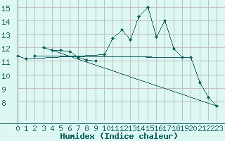 Courbe de l'humidex pour Alenon (61)