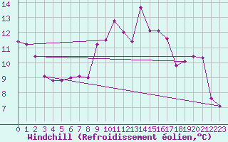 Courbe du refroidissement olien pour Churanov