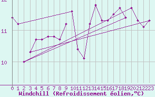 Courbe du refroidissement olien pour Aigrefeuille d