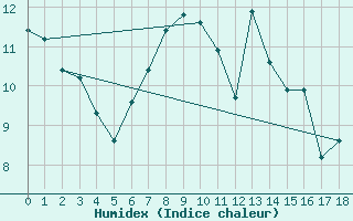 Courbe de l'humidex pour Ualand-Bjuland