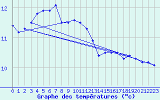 Courbe de tempratures pour Vaeroy Heliport