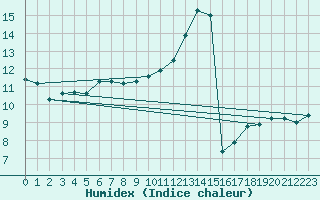 Courbe de l'humidex pour Angermuende