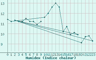 Courbe de l'humidex pour Tigery (91)