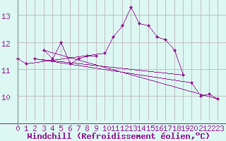 Courbe du refroidissement olien pour Cabo Peas
