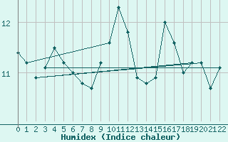 Courbe de l'humidex pour Lesce