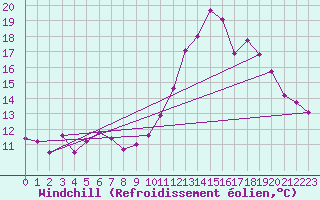 Courbe du refroidissement olien pour Lyon - Saint-Exupry (69)