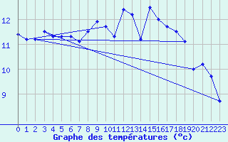 Courbe de tempratures pour Kjobli I Snasa