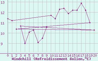Courbe du refroidissement olien pour Warcop Range