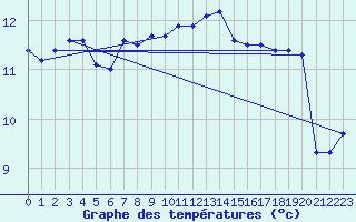 Courbe de tempratures pour Le Talut - Belle-Ile (56)