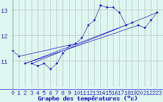 Courbe de tempratures pour Ploumanac