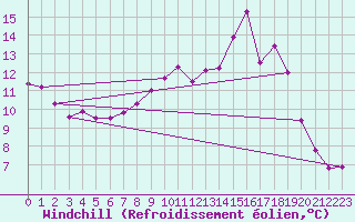 Courbe du refroidissement olien pour Leconfield