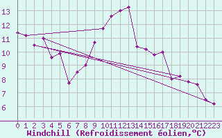 Courbe du refroidissement olien pour Metz (57)