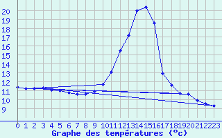 Courbe de tempratures pour Servoz (74)