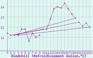 Courbe du refroidissement olien pour Bordeaux (33)