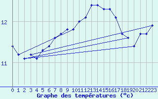 Courbe de tempratures pour Pouzauges (85)