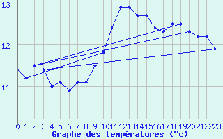 Courbe de tempratures pour Haellum