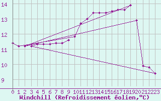 Courbe du refroidissement olien pour Sisteron (04)