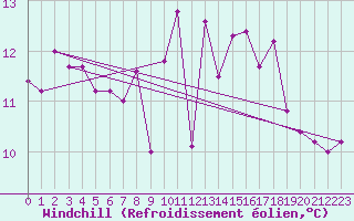 Courbe du refroidissement olien pour Lannion (22)