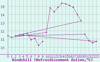 Courbe du refroidissement olien pour Bziers-Centre (34)