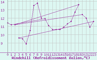 Courbe du refroidissement olien pour San Vicente de la Barquera