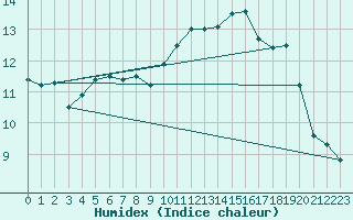 Courbe de l'humidex pour Dinard (35)