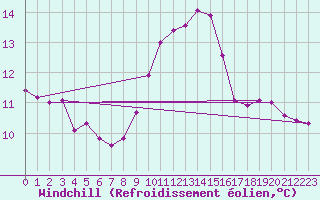 Courbe du refroidissement olien pour San Chierlo (It)