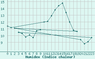 Courbe de l'humidex pour Hoernli