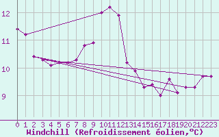 Courbe du refroidissement olien pour Carcassonne (11)
