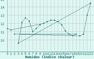 Courbe de l'humidex pour San Vicente de la Barquera