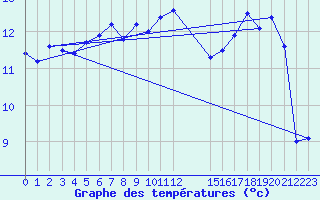 Courbe de tempratures pour Aberdaron