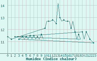 Courbe de l'humidex pour Guernesey (UK)