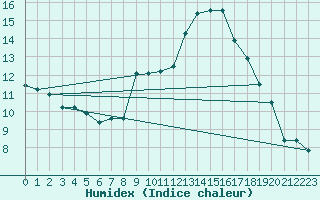 Courbe de l'humidex pour Pajares - Valgrande