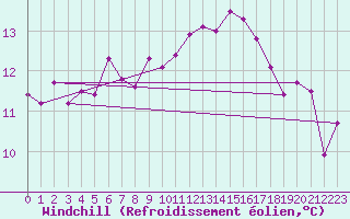 Courbe du refroidissement olien pour La Chapelle (03)