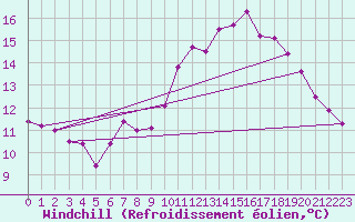 Courbe du refroidissement olien pour Leoben