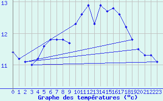 Courbe de tempratures pour Saint-Philbert-sur-Risle (27)