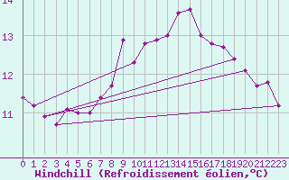 Courbe du refroidissement olien pour Le Luc - Cannet des Maures (83)