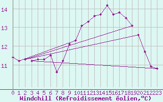 Courbe du refroidissement olien pour Saint-Clment-de-Rivire (34)