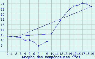 Courbe de tempratures pour Bannay (18)